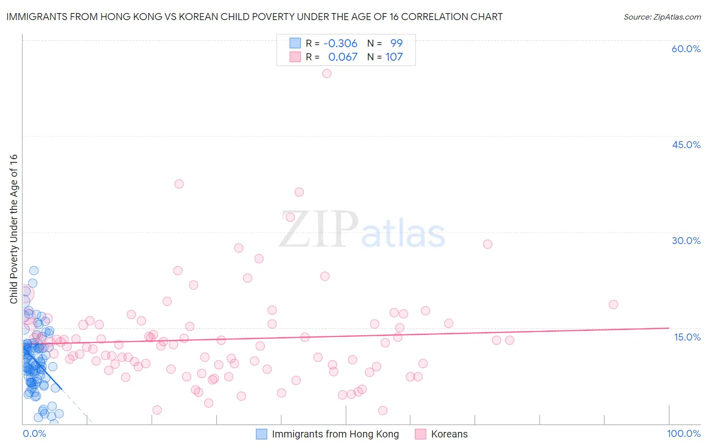 Immigrants from Hong Kong vs Korean Child Poverty Under the Age of 16