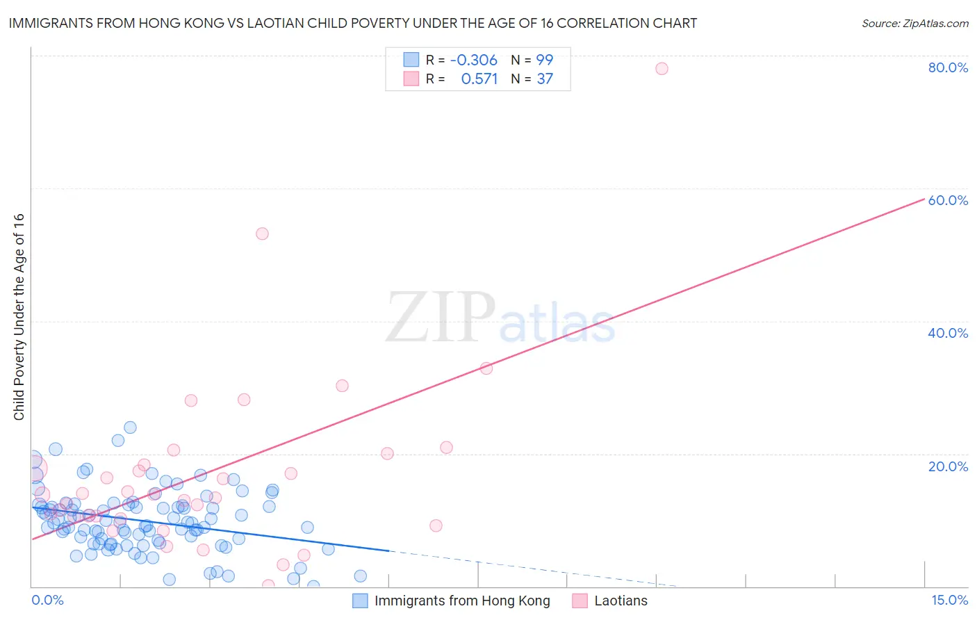 Immigrants from Hong Kong vs Laotian Child Poverty Under the Age of 16