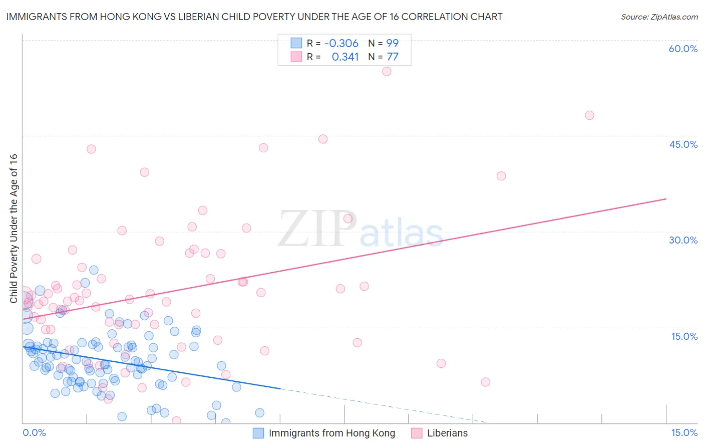 Immigrants from Hong Kong vs Liberian Child Poverty Under the Age of 16