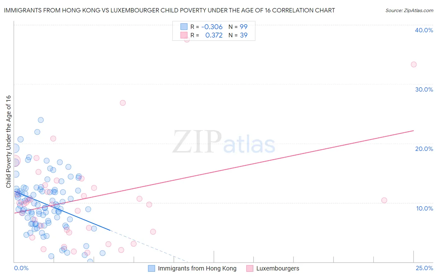 Immigrants from Hong Kong vs Luxembourger Child Poverty Under the Age of 16