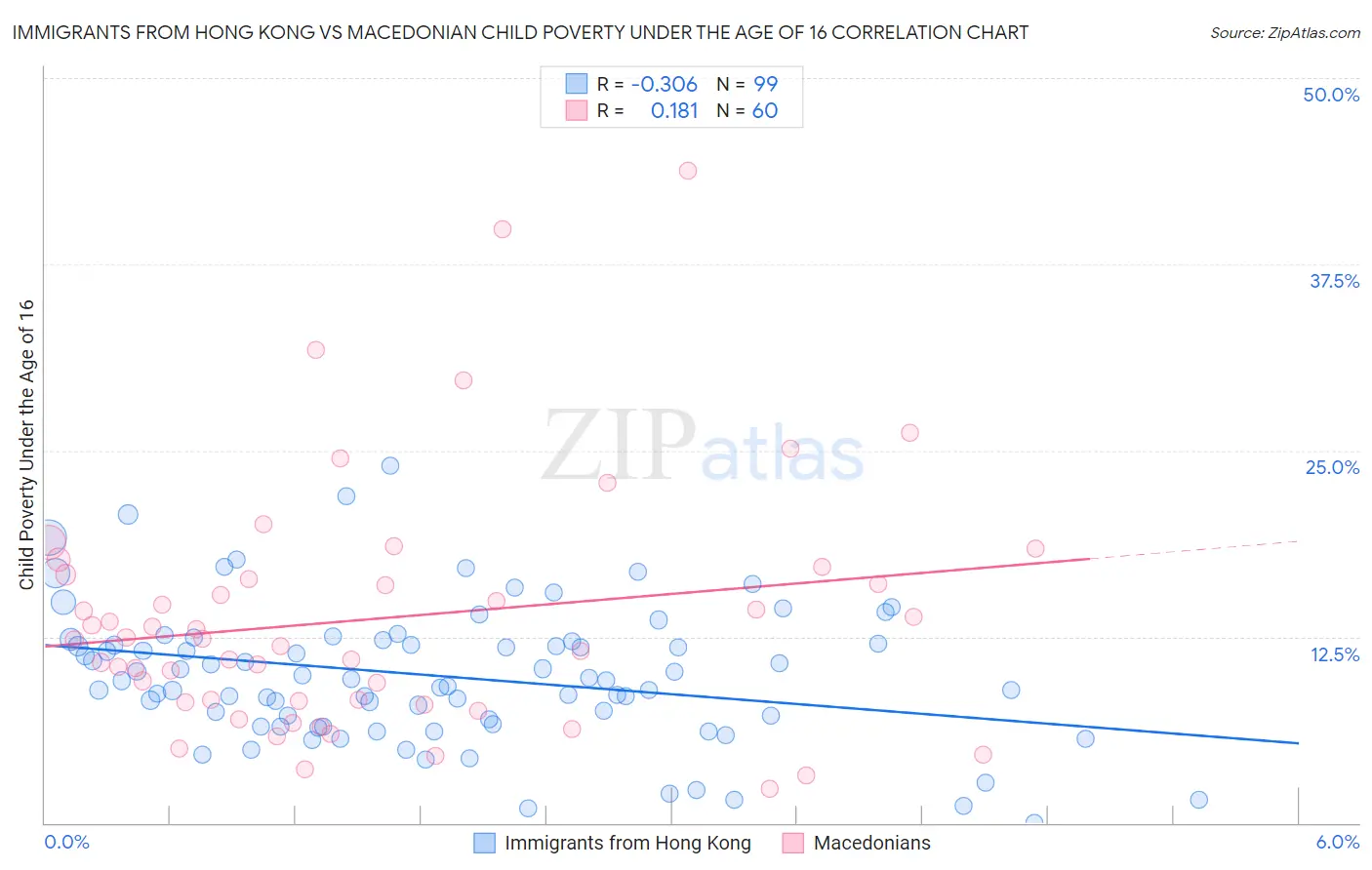 Immigrants from Hong Kong vs Macedonian Child Poverty Under the Age of 16