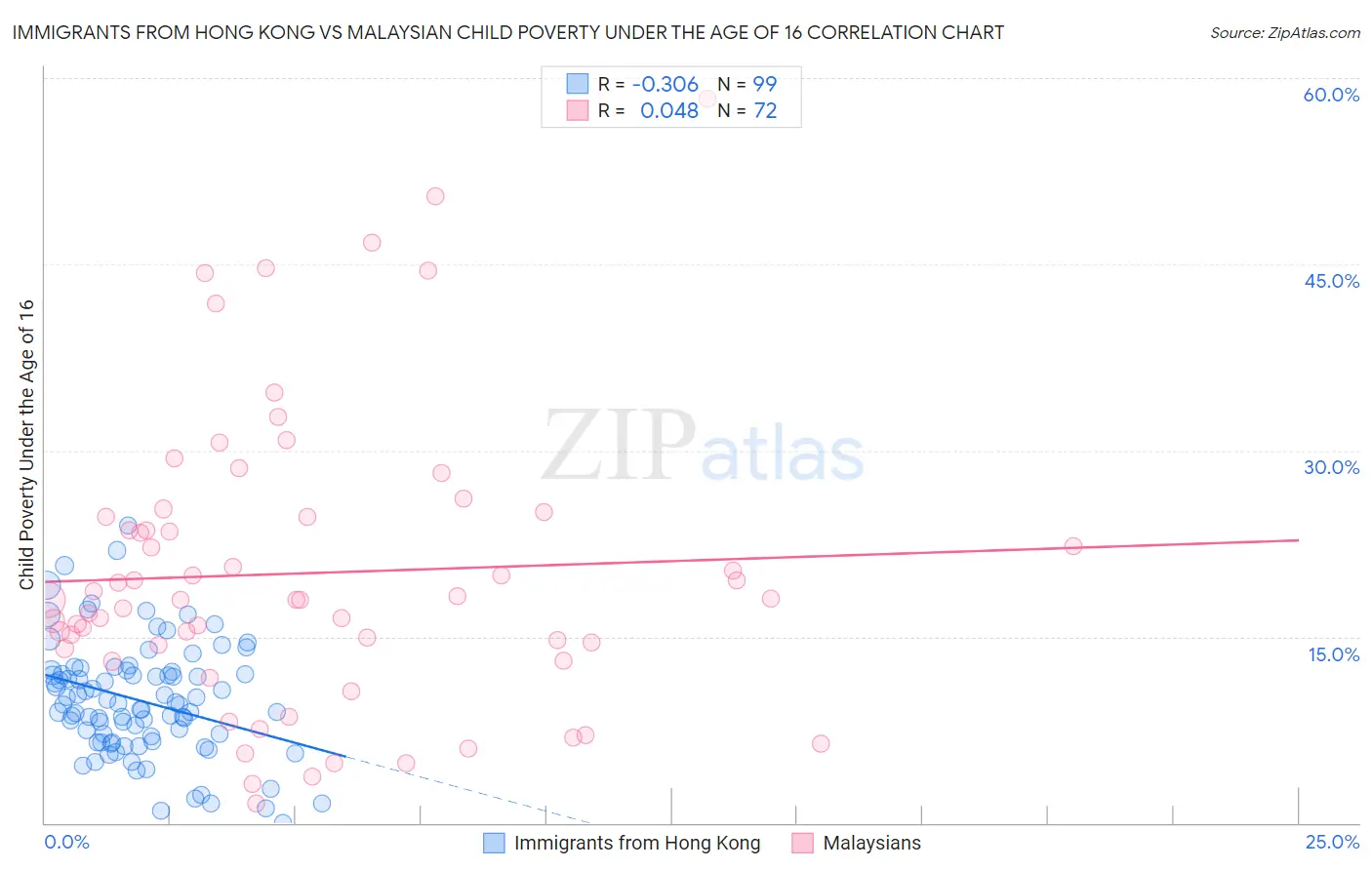 Immigrants from Hong Kong vs Malaysian Child Poverty Under the Age of 16