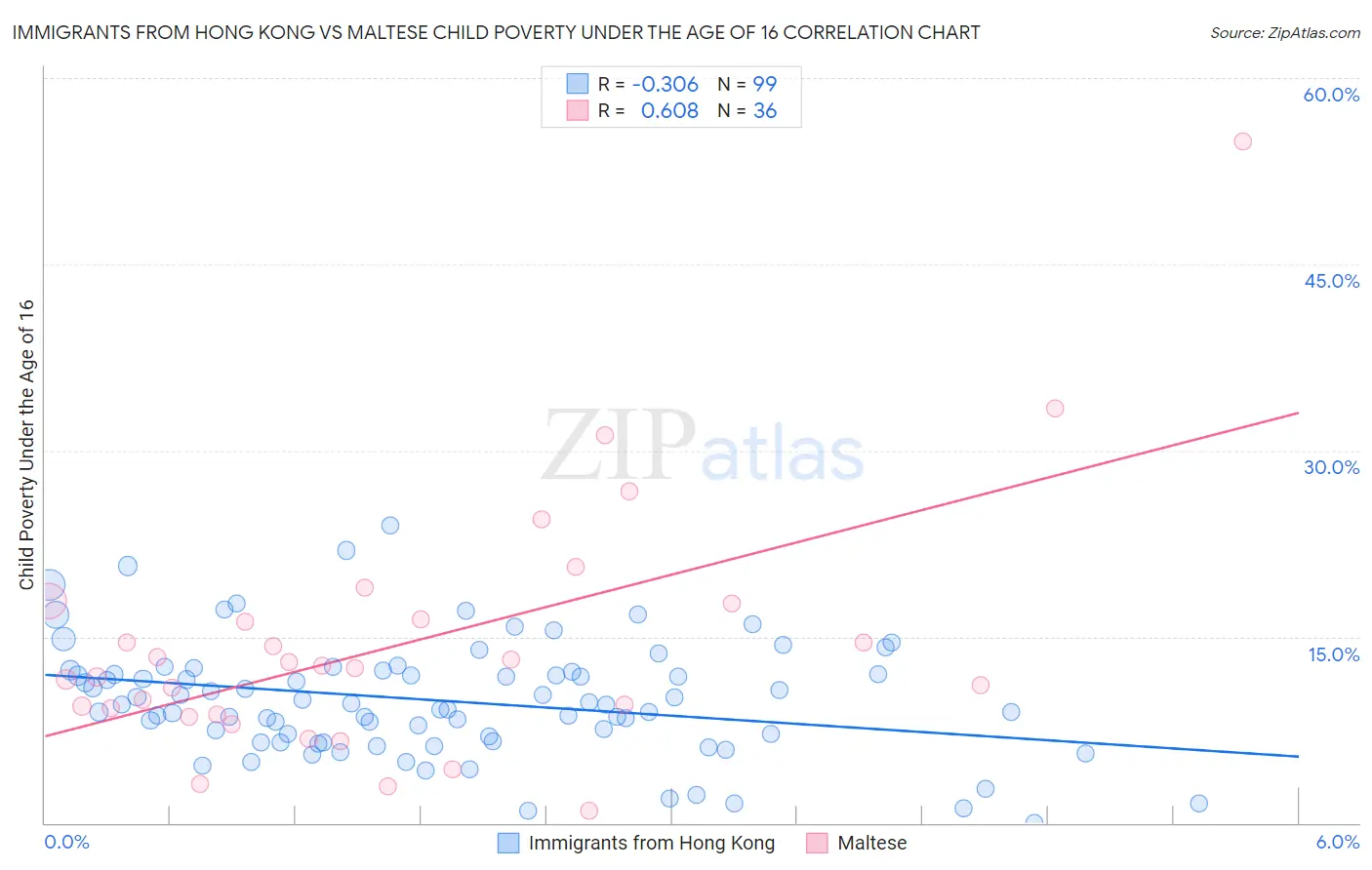 Immigrants from Hong Kong vs Maltese Child Poverty Under the Age of 16