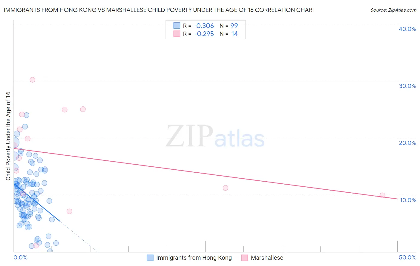 Immigrants from Hong Kong vs Marshallese Child Poverty Under the Age of 16