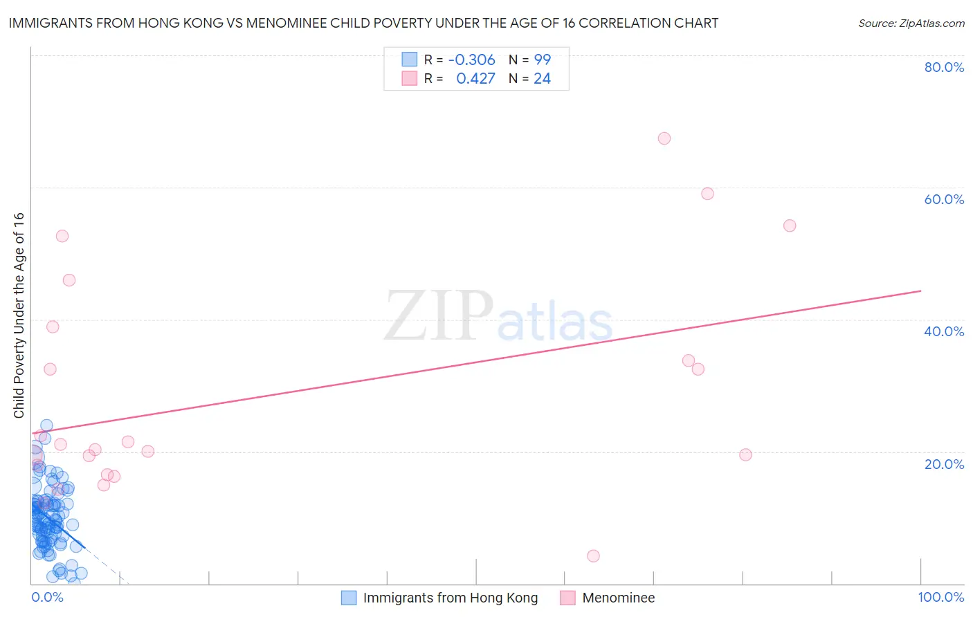 Immigrants from Hong Kong vs Menominee Child Poverty Under the Age of 16