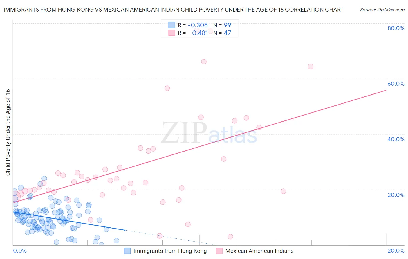 Immigrants from Hong Kong vs Mexican American Indian Child Poverty Under the Age of 16