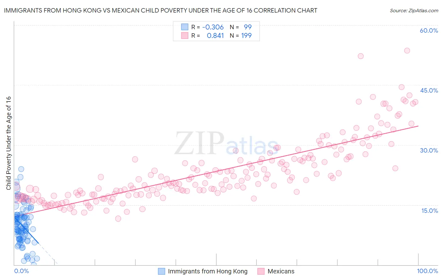 Immigrants from Hong Kong vs Mexican Child Poverty Under the Age of 16