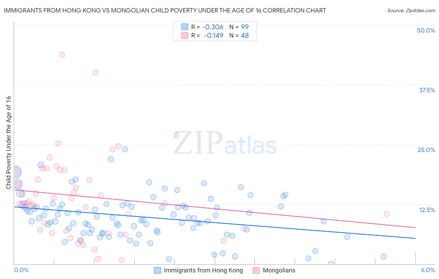 Immigrants from Hong Kong vs Mongolian Child Poverty Under the Age of 16