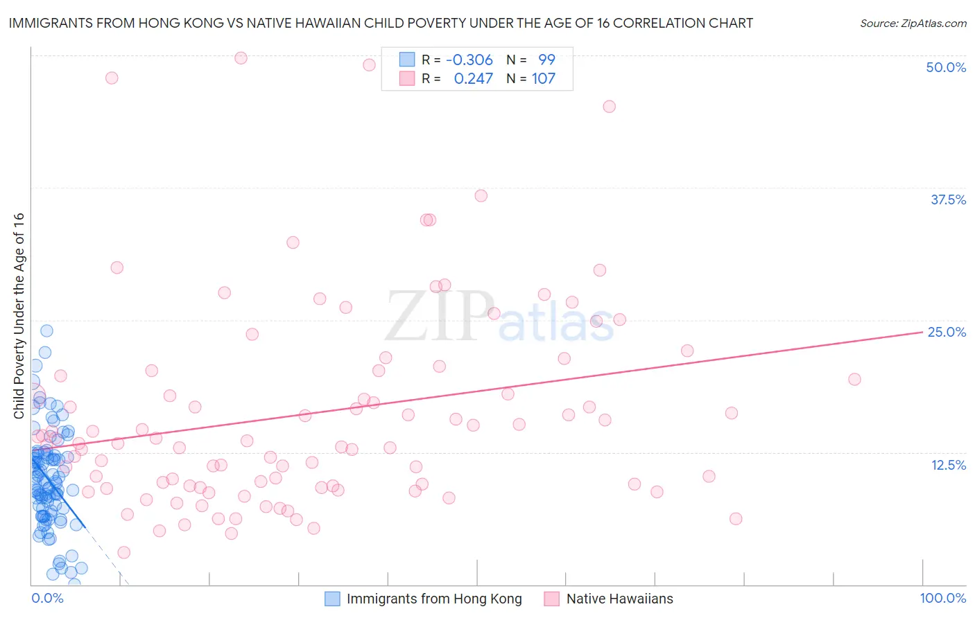 Immigrants from Hong Kong vs Native Hawaiian Child Poverty Under the Age of 16