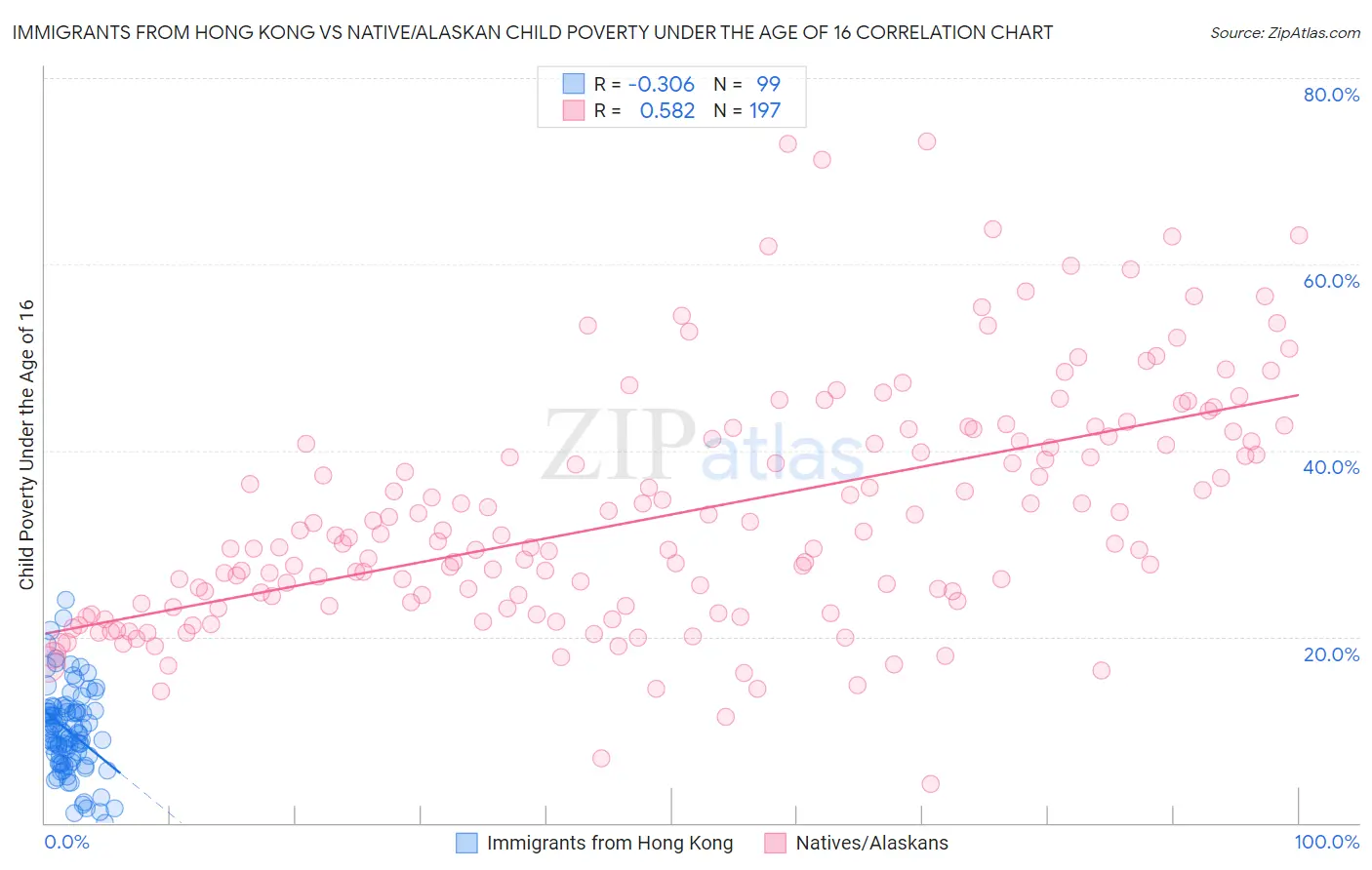 Immigrants from Hong Kong vs Native/Alaskan Child Poverty Under the Age of 16