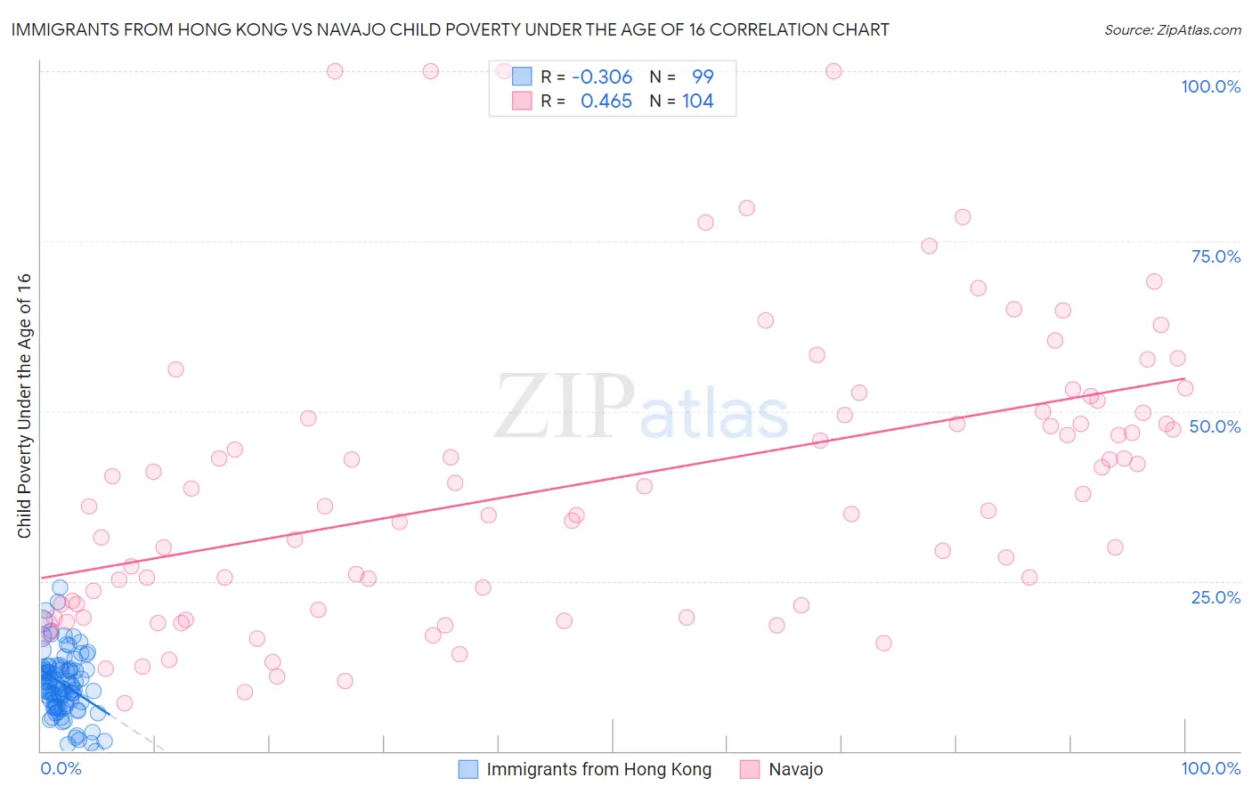 Immigrants from Hong Kong vs Navajo Child Poverty Under the Age of 16