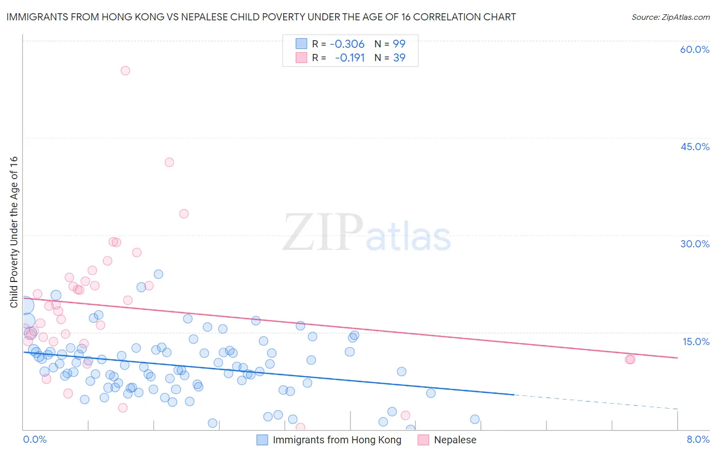 Immigrants from Hong Kong vs Nepalese Child Poverty Under the Age of 16