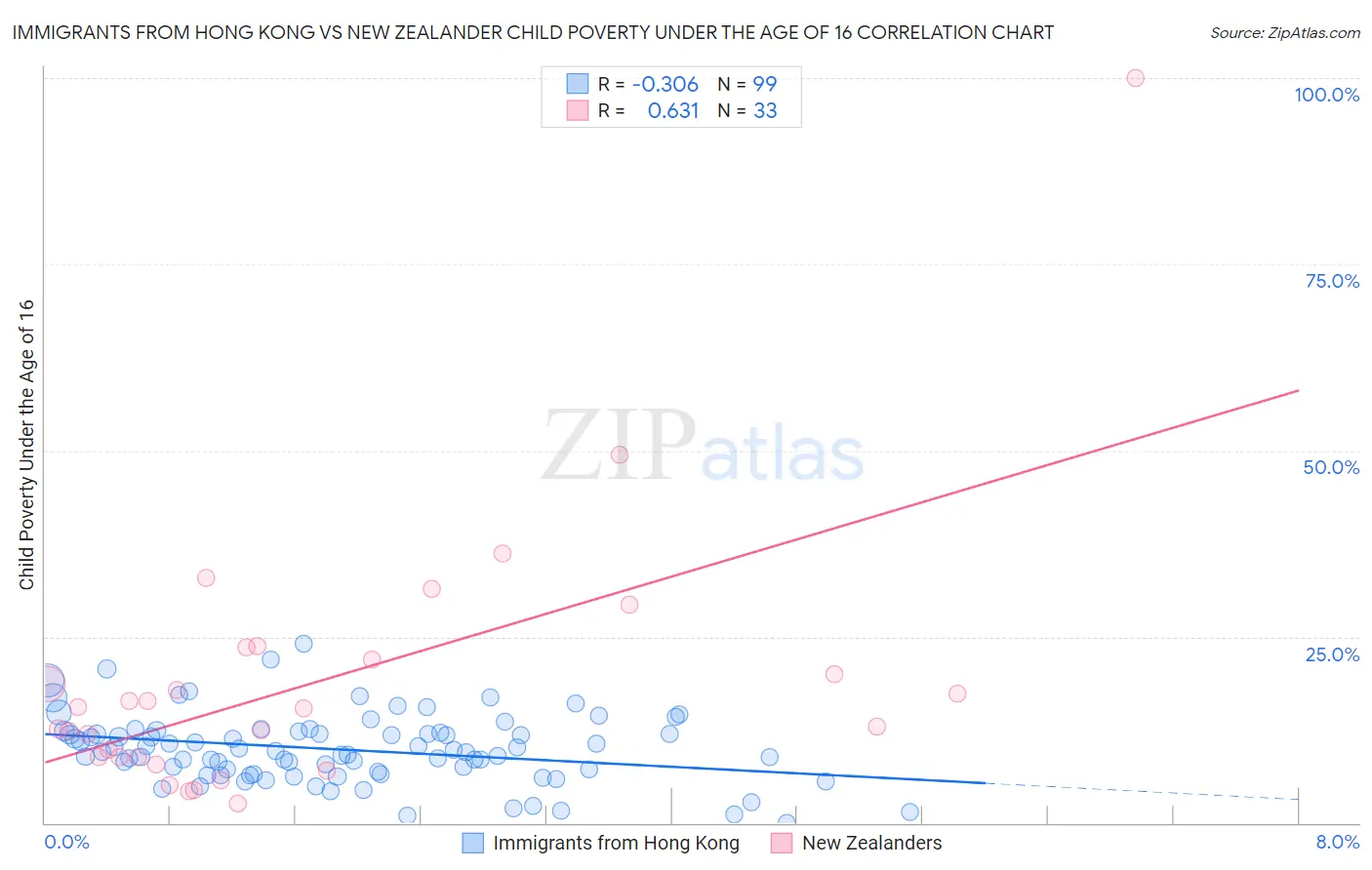Immigrants from Hong Kong vs New Zealander Child Poverty Under the Age of 16