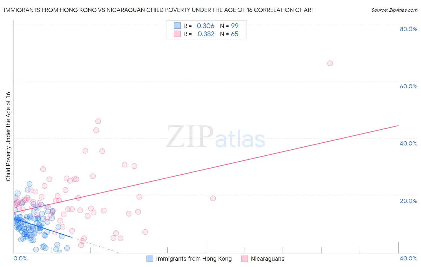 Immigrants from Hong Kong vs Nicaraguan Child Poverty Under the Age of 16