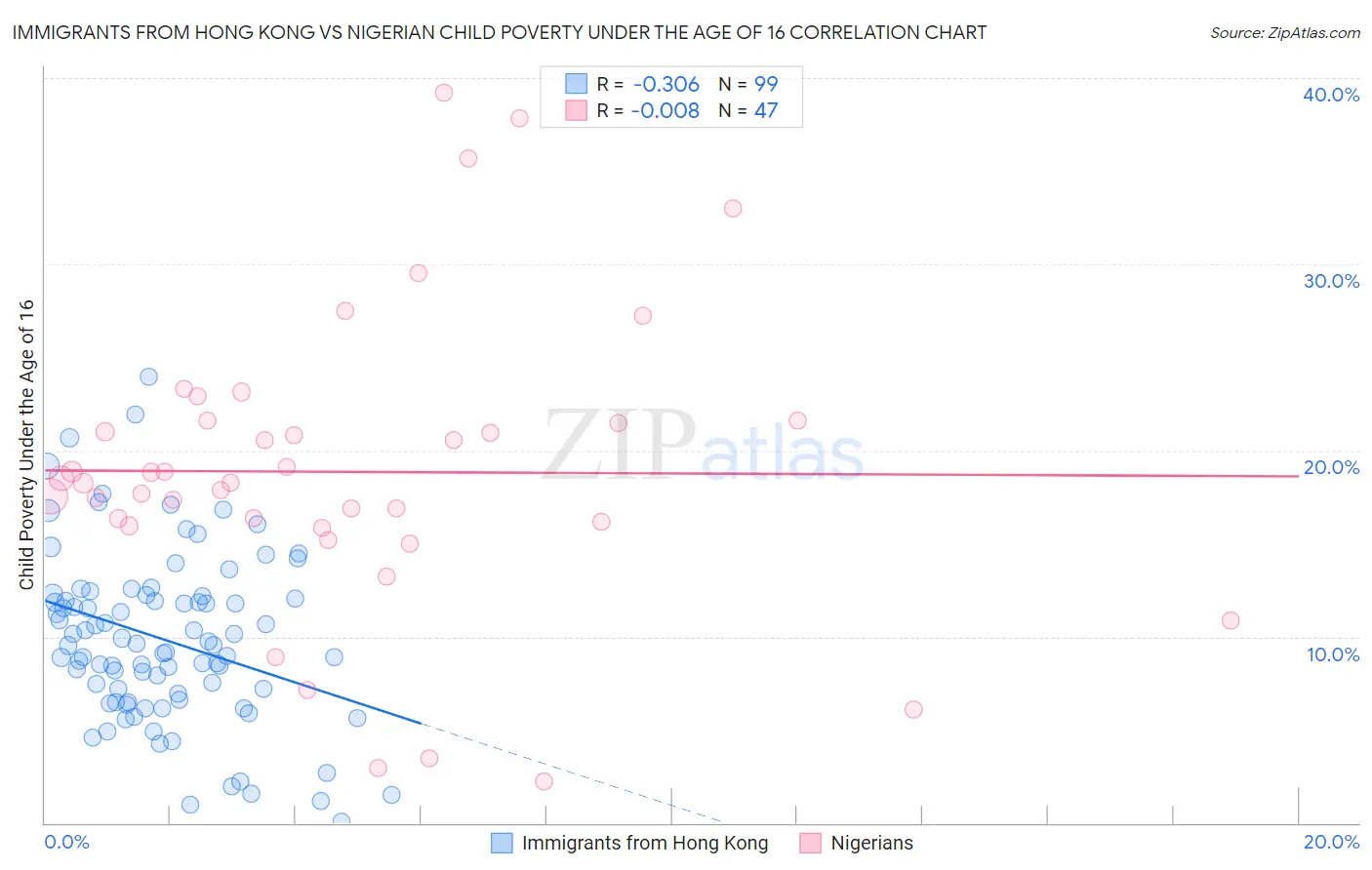 Immigrants from Hong Kong vs Nigerian Child Poverty Under the Age of 16