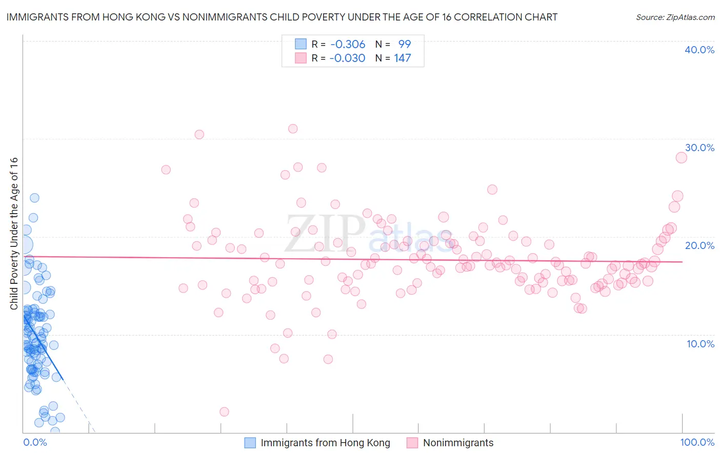 Immigrants from Hong Kong vs Nonimmigrants Child Poverty Under the Age of 16