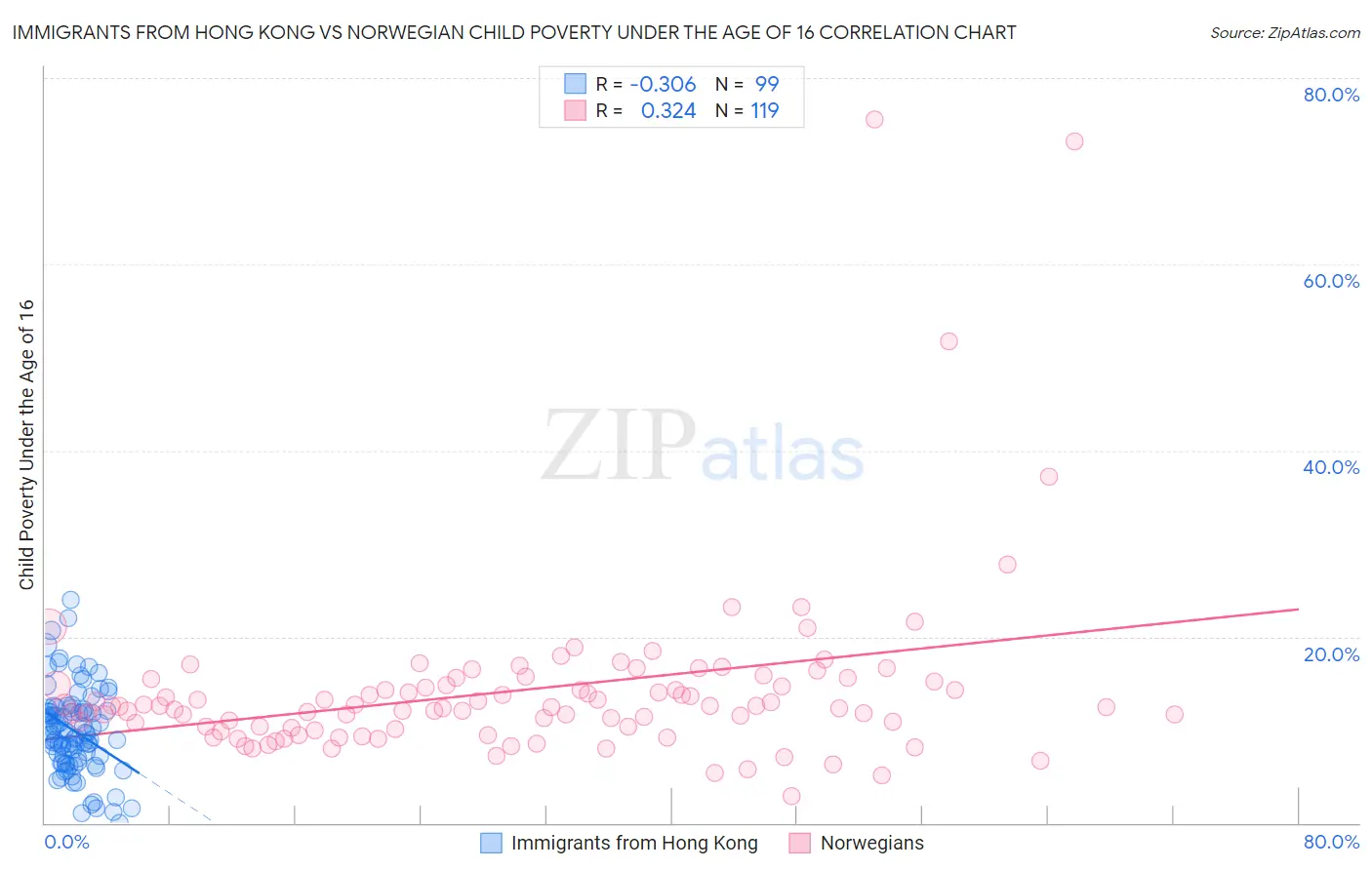 Immigrants from Hong Kong vs Norwegian Child Poverty Under the Age of 16