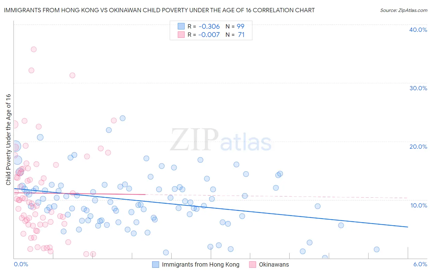 Immigrants from Hong Kong vs Okinawan Child Poverty Under the Age of 16