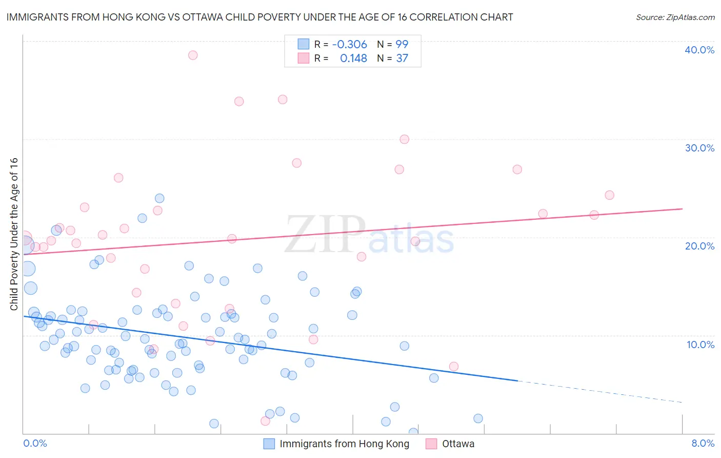 Immigrants from Hong Kong vs Ottawa Child Poverty Under the Age of 16