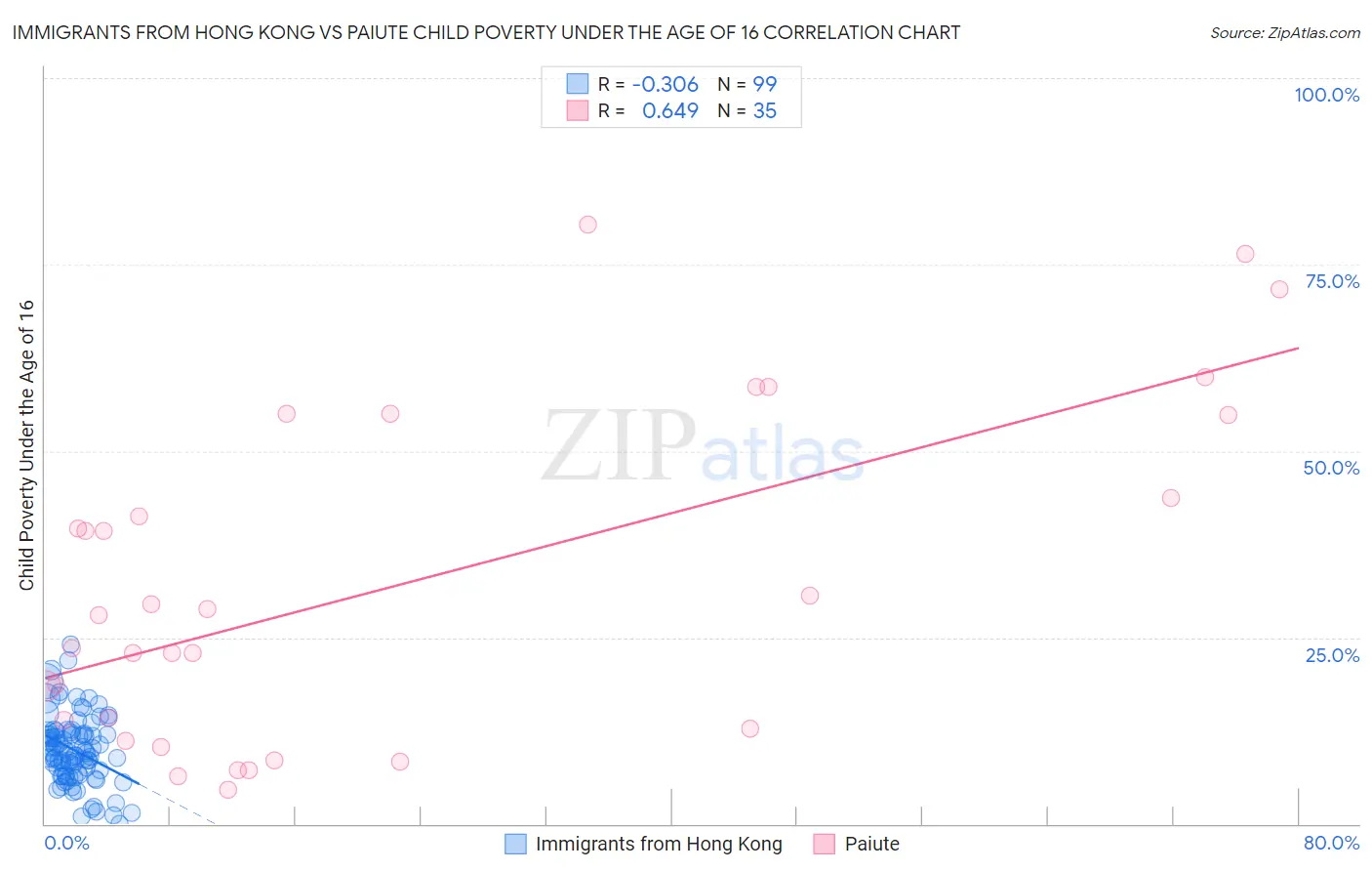 Immigrants from Hong Kong vs Paiute Child Poverty Under the Age of 16