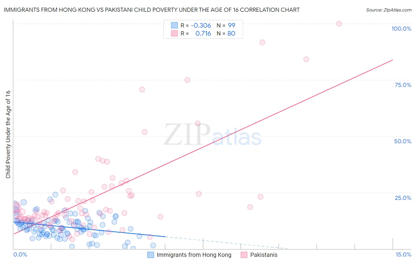 Immigrants from Hong Kong vs Pakistani Child Poverty Under the Age of 16
