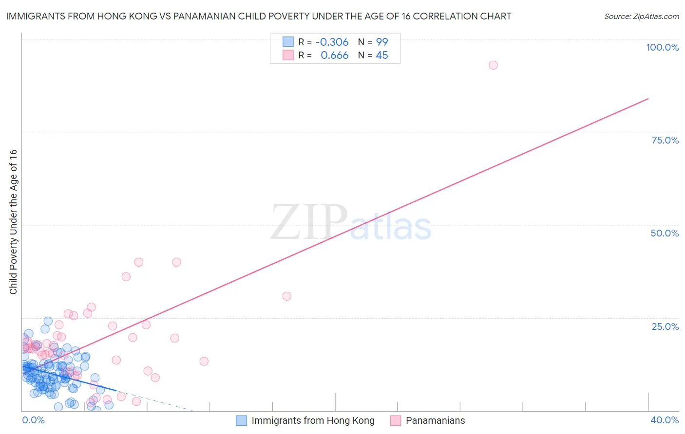 Immigrants from Hong Kong vs Panamanian Child Poverty Under the Age of 16