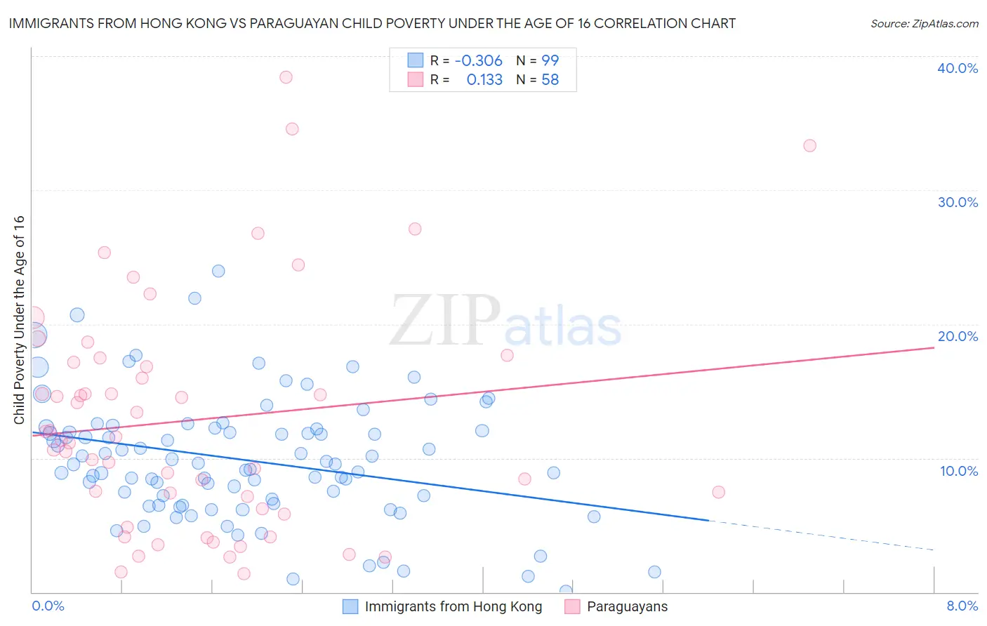 Immigrants from Hong Kong vs Paraguayan Child Poverty Under the Age of 16