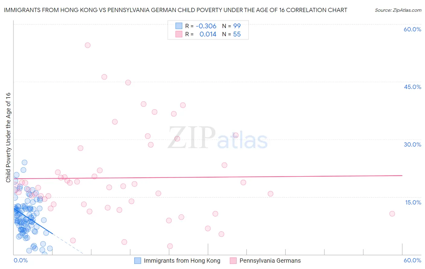 Immigrants from Hong Kong vs Pennsylvania German Child Poverty Under the Age of 16