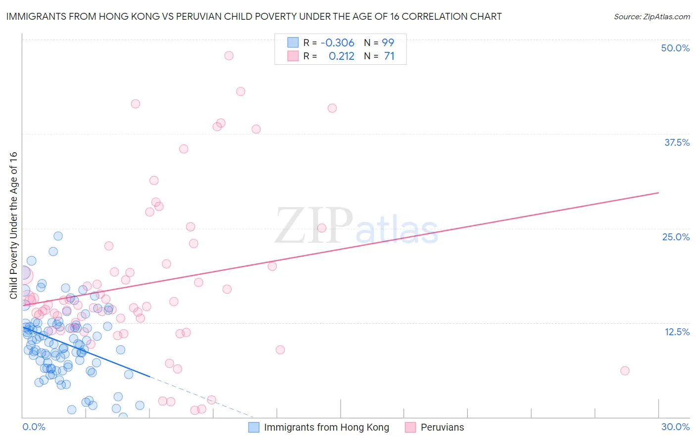 Immigrants from Hong Kong vs Peruvian Child Poverty Under the Age of 16