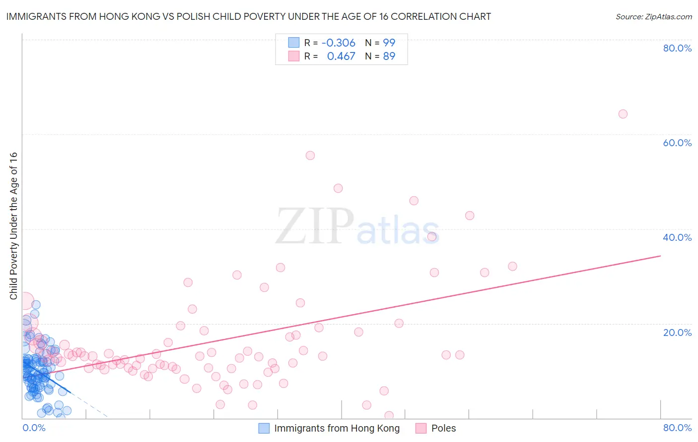 Immigrants from Hong Kong vs Polish Child Poverty Under the Age of 16