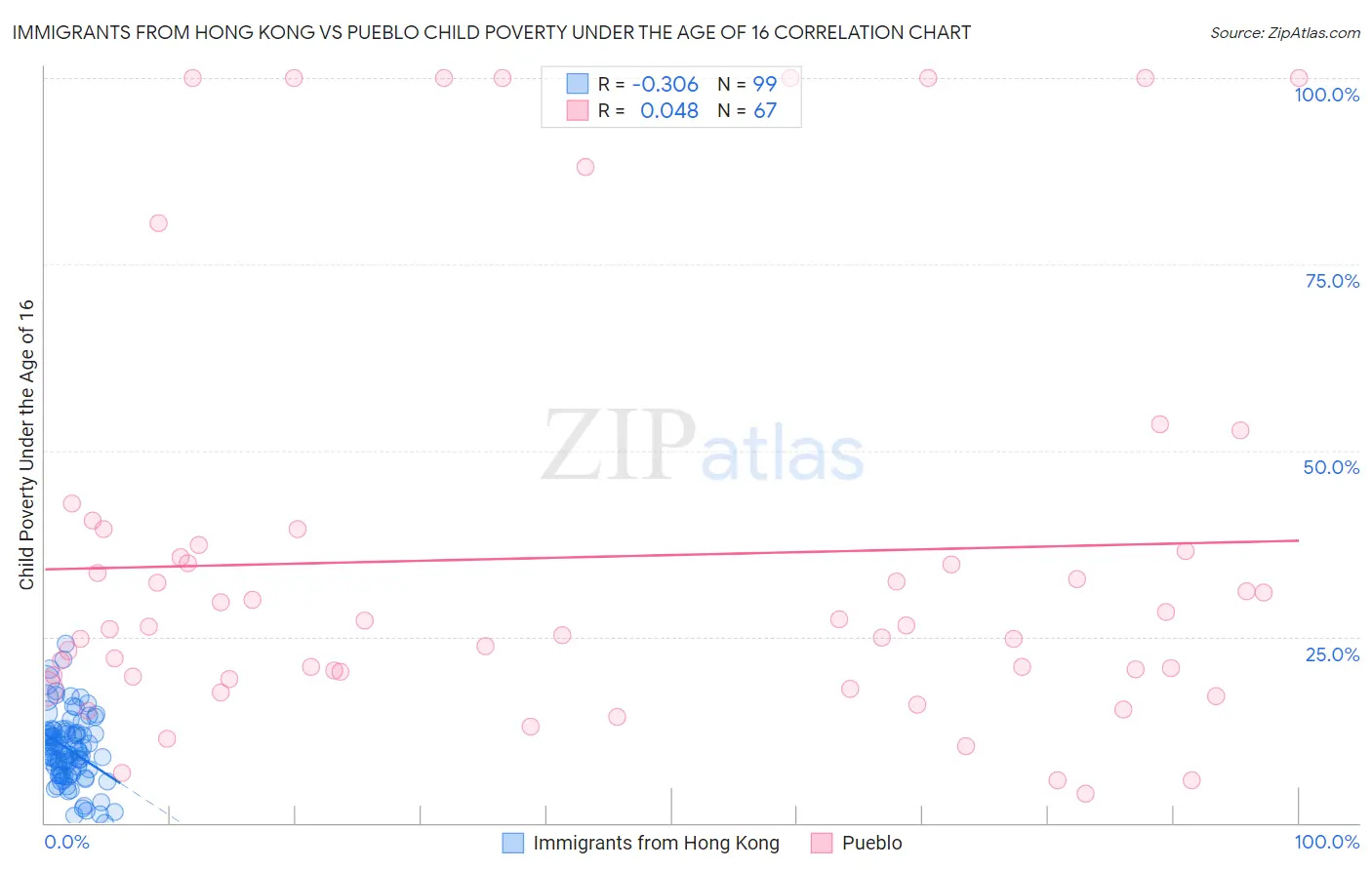 Immigrants from Hong Kong vs Pueblo Child Poverty Under the Age of 16