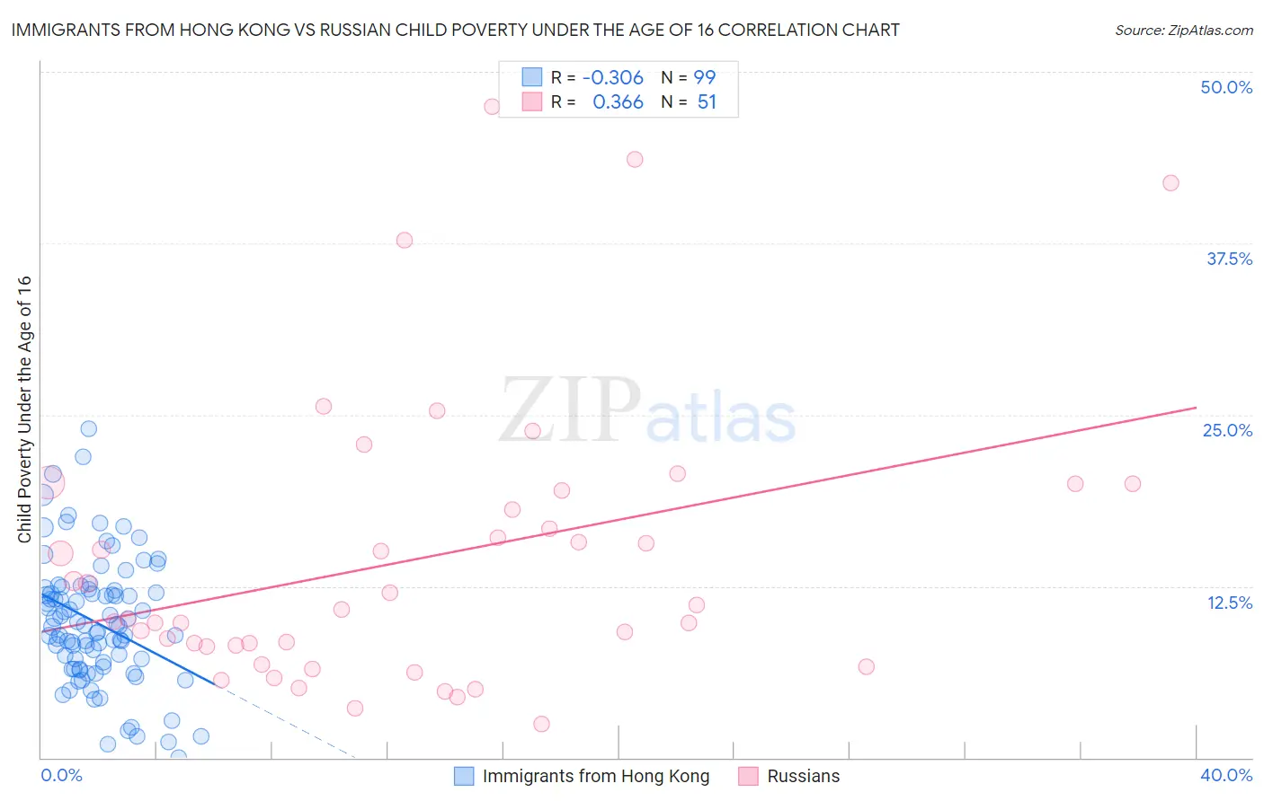 Immigrants from Hong Kong vs Russian Child Poverty Under the Age of 16