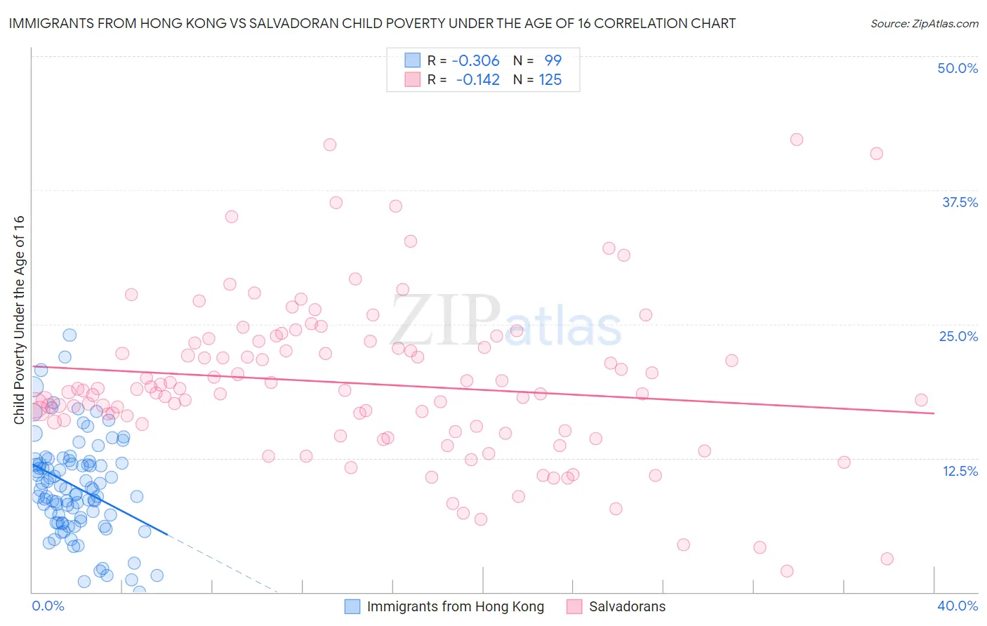 Immigrants from Hong Kong vs Salvadoran Child Poverty Under the Age of 16