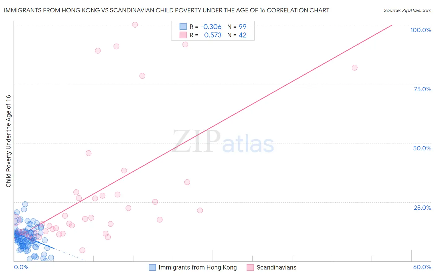 Immigrants from Hong Kong vs Scandinavian Child Poverty Under the Age of 16