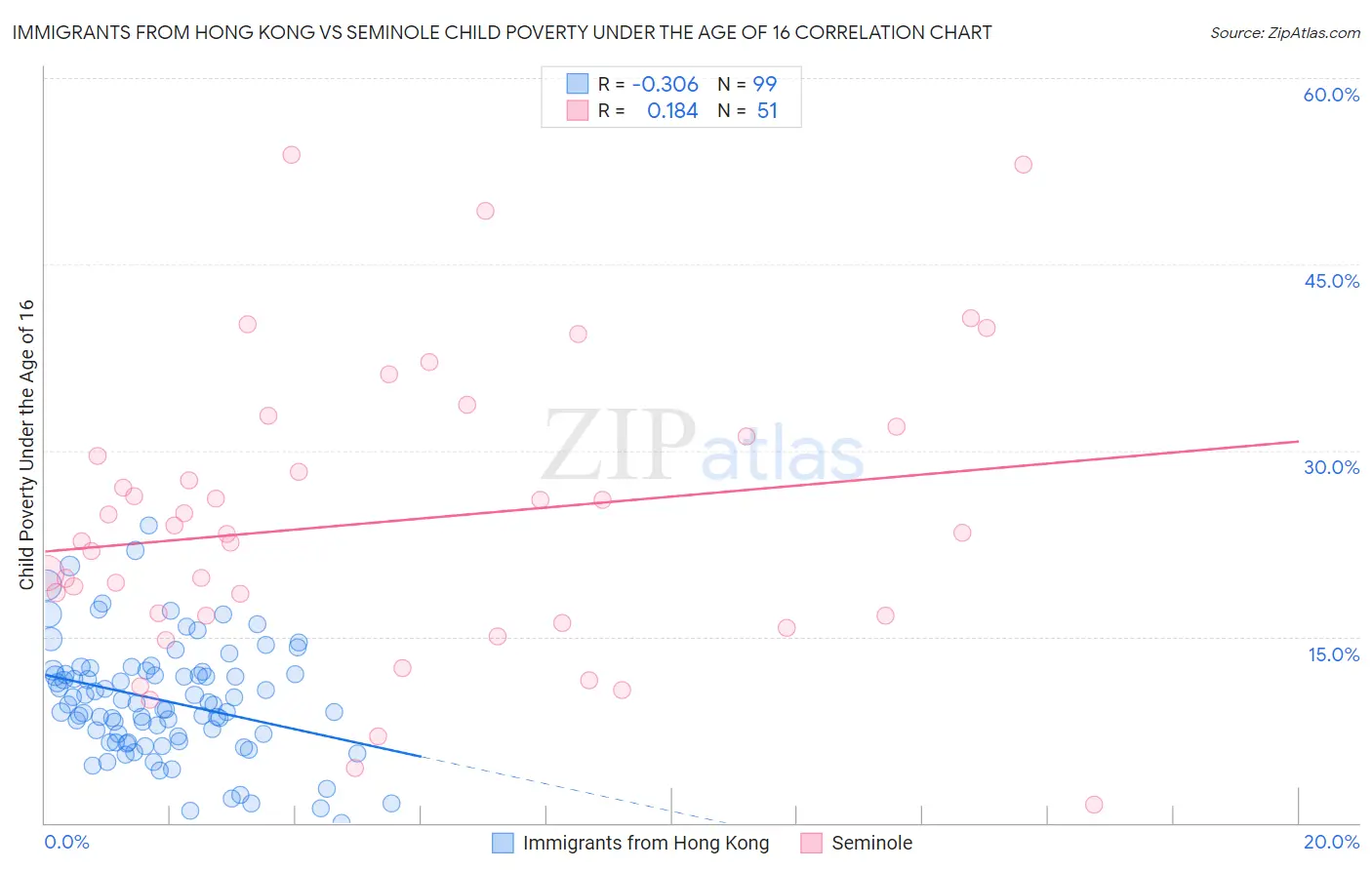 Immigrants from Hong Kong vs Seminole Child Poverty Under the Age of 16