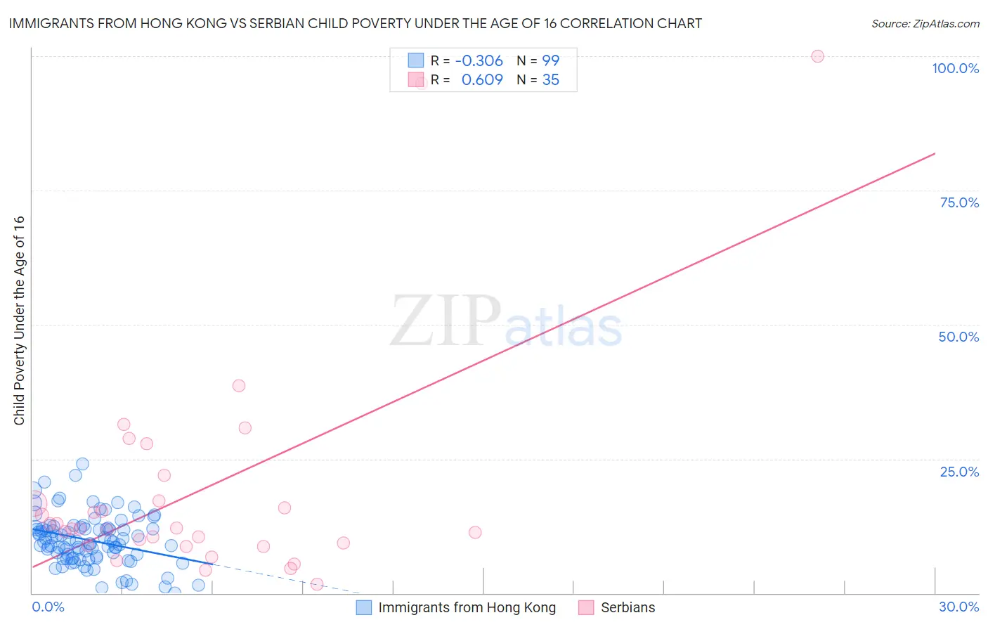 Immigrants from Hong Kong vs Serbian Child Poverty Under the Age of 16