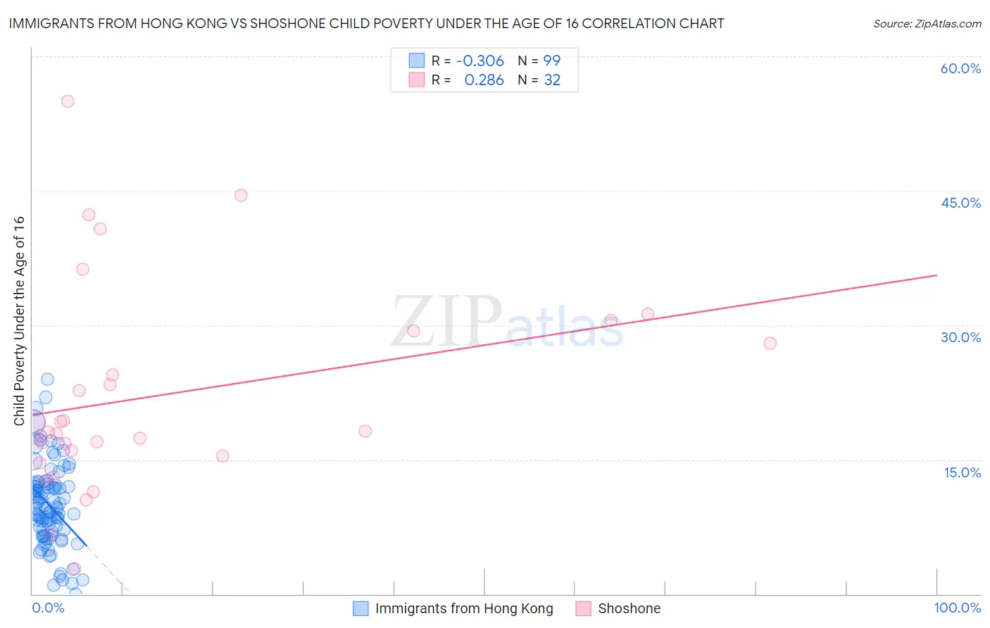 Immigrants from Hong Kong vs Shoshone Child Poverty Under the Age of 16