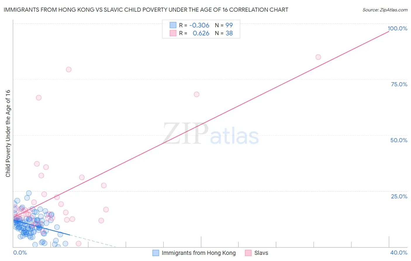 Immigrants from Hong Kong vs Slavic Child Poverty Under the Age of 16