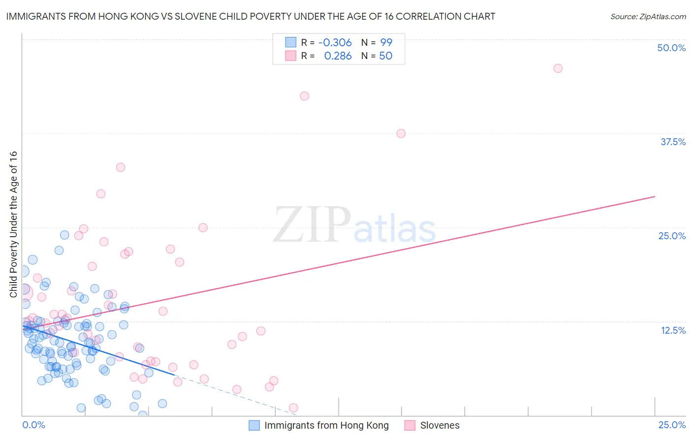 Immigrants from Hong Kong vs Slovene Child Poverty Under the Age of 16