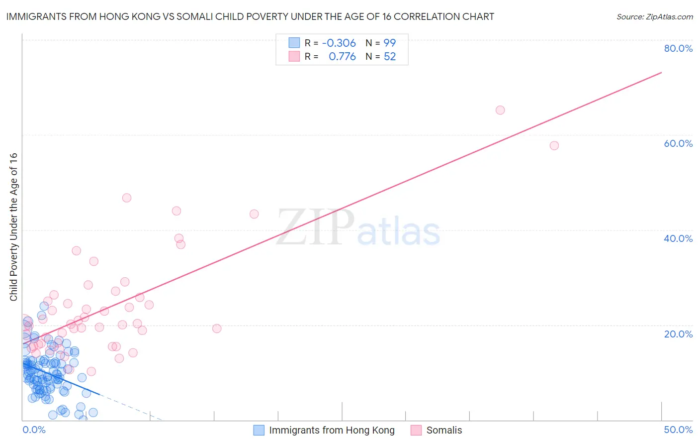 Immigrants from Hong Kong vs Somali Child Poverty Under the Age of 16