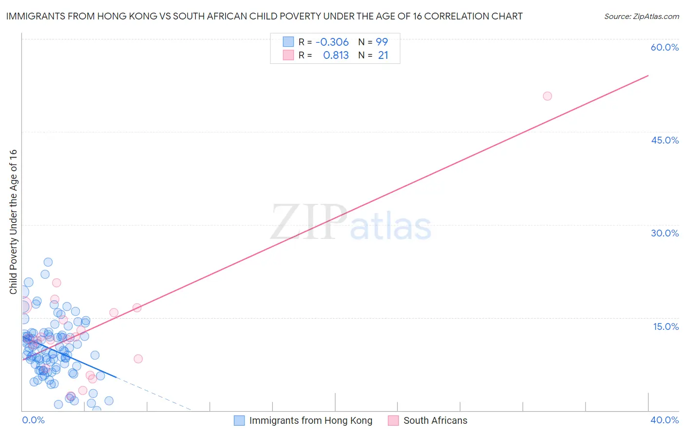 Immigrants from Hong Kong vs South African Child Poverty Under the Age of 16