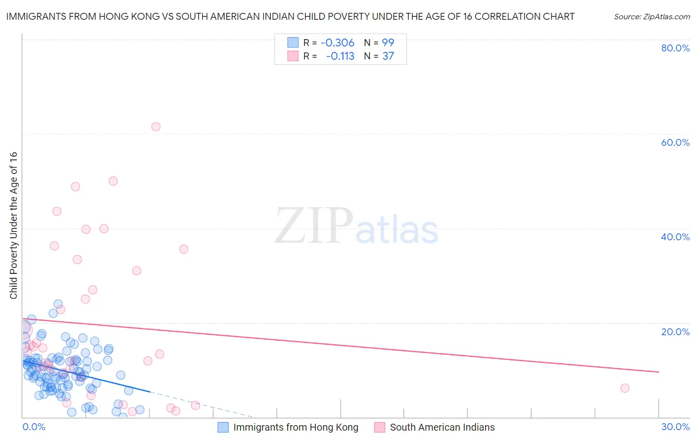 Immigrants from Hong Kong vs South American Indian Child Poverty Under the Age of 16