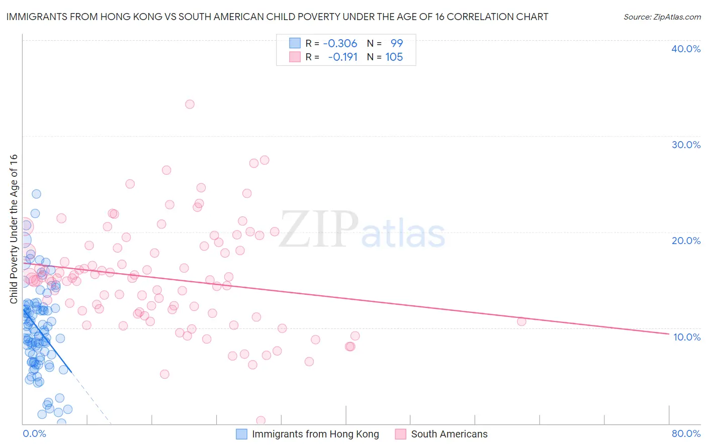 Immigrants from Hong Kong vs South American Child Poverty Under the Age of 16
