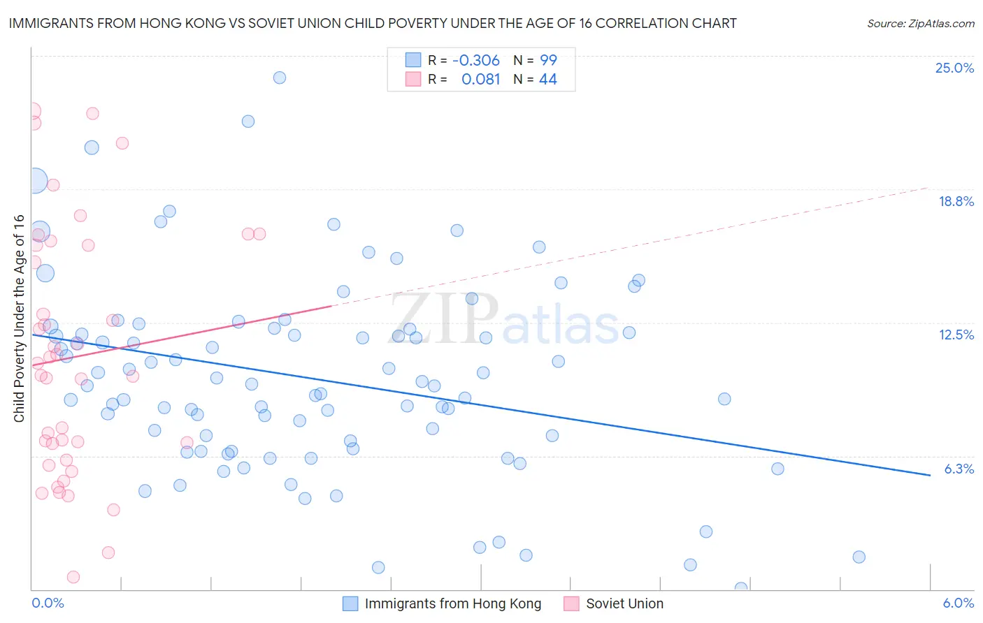 Immigrants from Hong Kong vs Soviet Union Child Poverty Under the Age of 16
