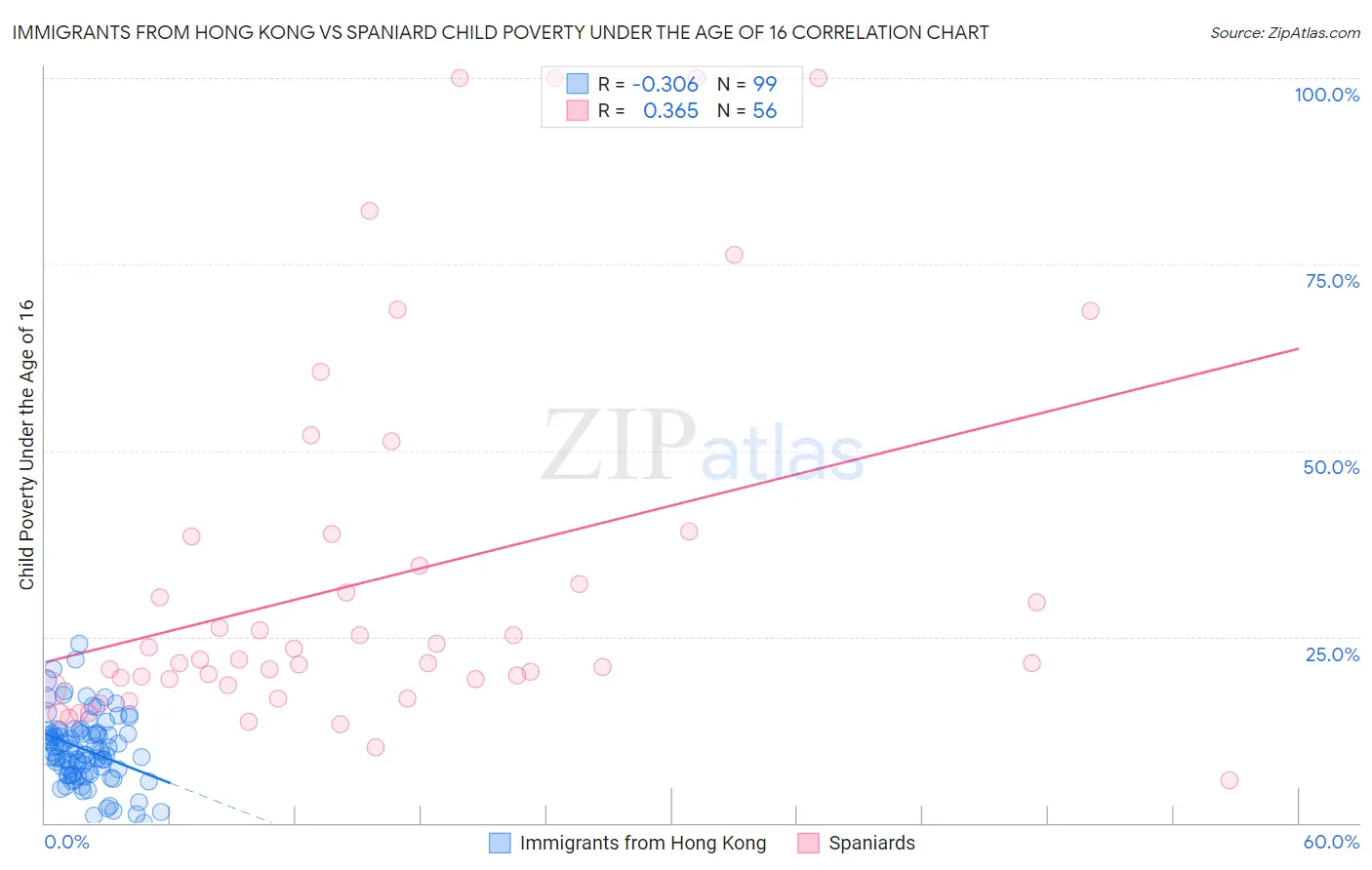 Immigrants from Hong Kong vs Spaniard Child Poverty Under the Age of 16