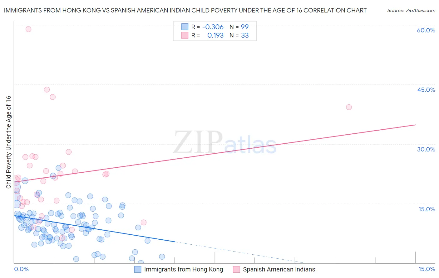 Immigrants from Hong Kong vs Spanish American Indian Child Poverty Under the Age of 16