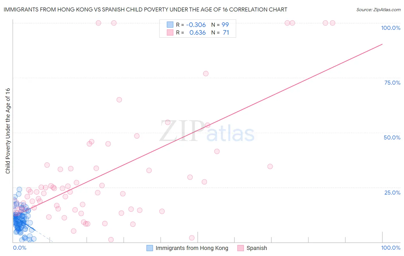 Immigrants from Hong Kong vs Spanish Child Poverty Under the Age of 16