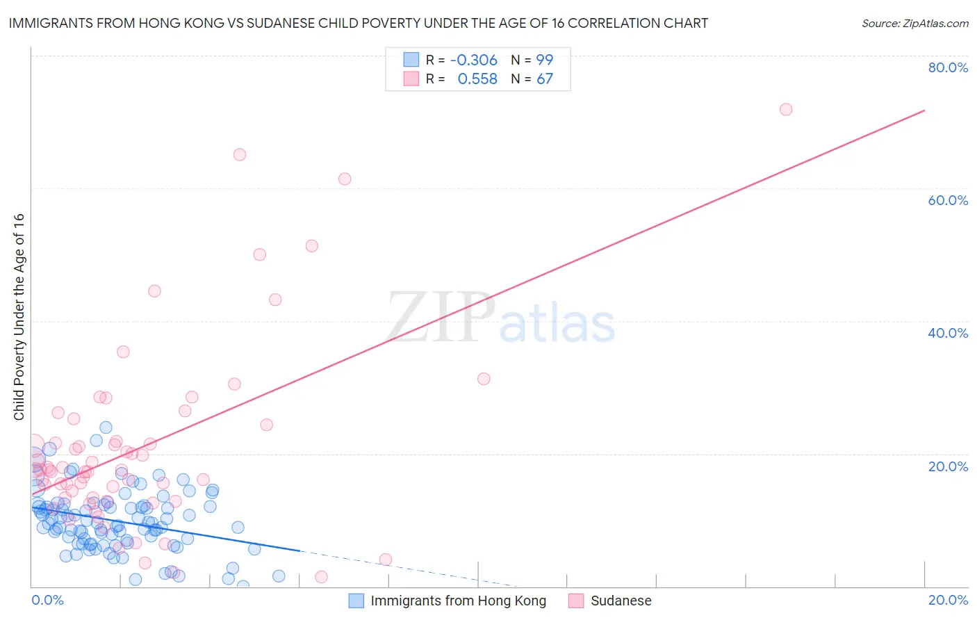 Immigrants from Hong Kong vs Sudanese Child Poverty Under the Age of 16