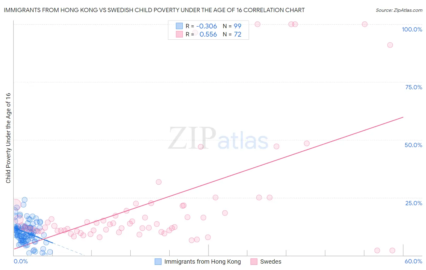 Immigrants from Hong Kong vs Swedish Child Poverty Under the Age of 16