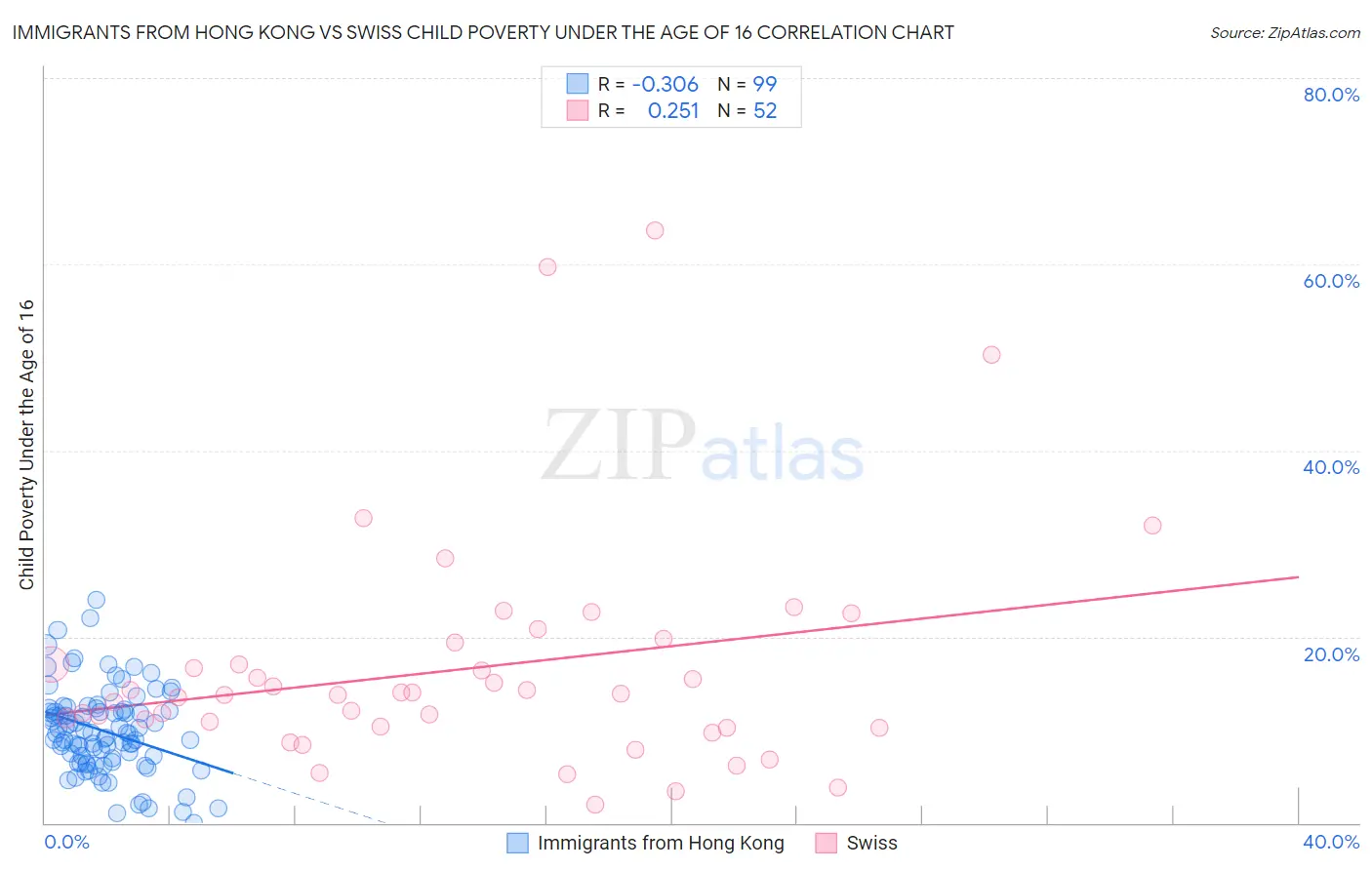 Immigrants from Hong Kong vs Swiss Child Poverty Under the Age of 16